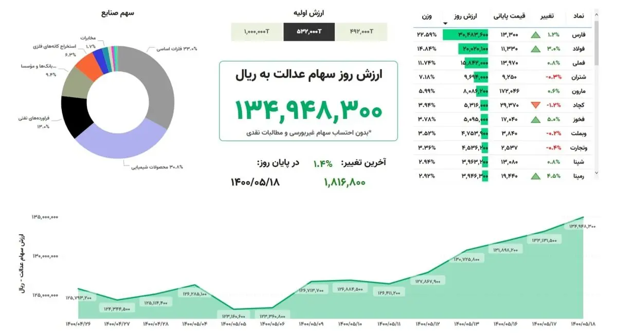 ارزش سهام عدالت، ۱.۴درصد افزایش یافت