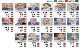 با 16وزیر کابینه دوازدهم آشنا شوید / کدام وزرای حسن روحانی رای آوردند