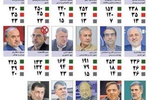 با 16وزیر کابینه دوازدهم آشنا شوید / کدام وزرای حسن روحانی رای آوردند