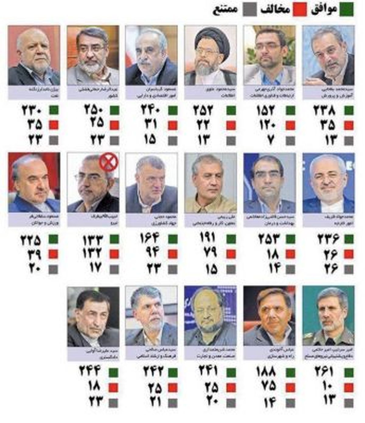با 16وزیر کابینه دوازدهم آشنا شوید / کدام وزرای حسن روحانی رای آوردند