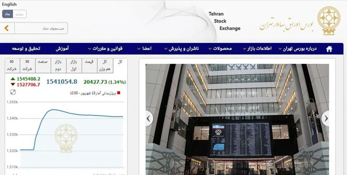 افزایش 20 هزار و 428 واحدی شاخص بورس تهران / ارزش معاملات دو بازار به 18.5 هزار میلیارد تومان رسید