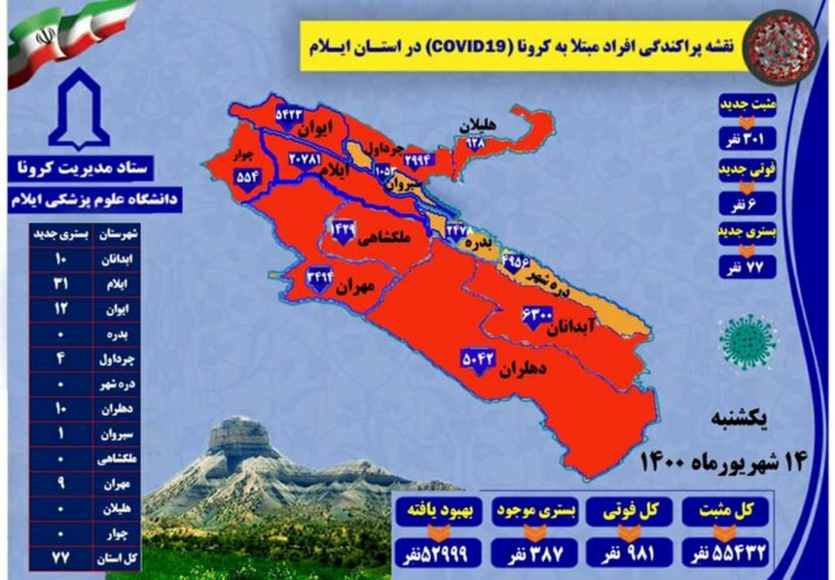 فوتی‌ های کرونایی در ایلام به ۹۸۱ نفر رسید