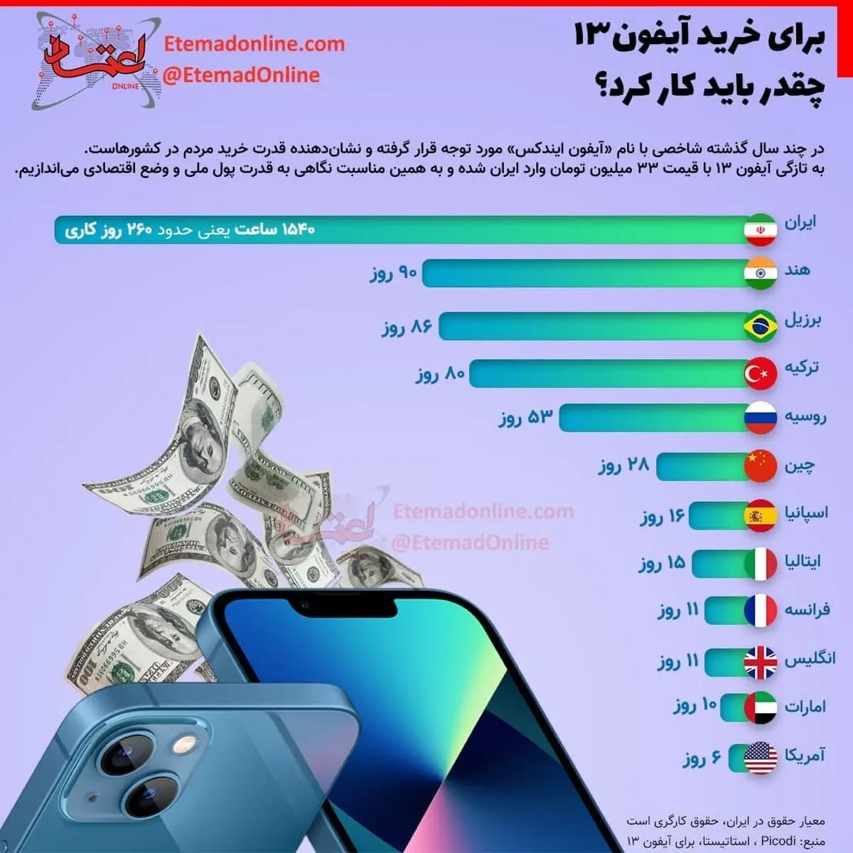 برای خرید آیفون۱۳ چقدر باید کار کرد؟ / اینفوگرافی