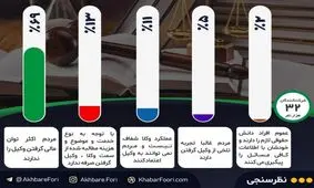 دلیل اینکه پرونده‌های قضایی بدون وکیل به دادگاه می‌رود، چیست؟ / ۷۰درصد مخاطبان خبرفوری پاسخ داده‌اند: هزینه‌های بالای وکالت!