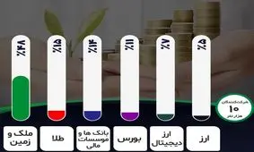 مردم پول خود را کجا پس انداز می کنند؟ / زمین و مسکن در صدر؛ طلا و بانک در رتبه های بعد