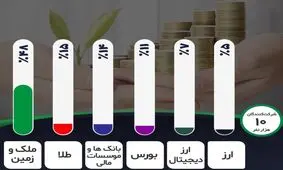 مردم پول خود را کجا پس انداز می کنند؟ / زمین و مسکن در صدر؛ طلا و بانک در رتبه های بعد