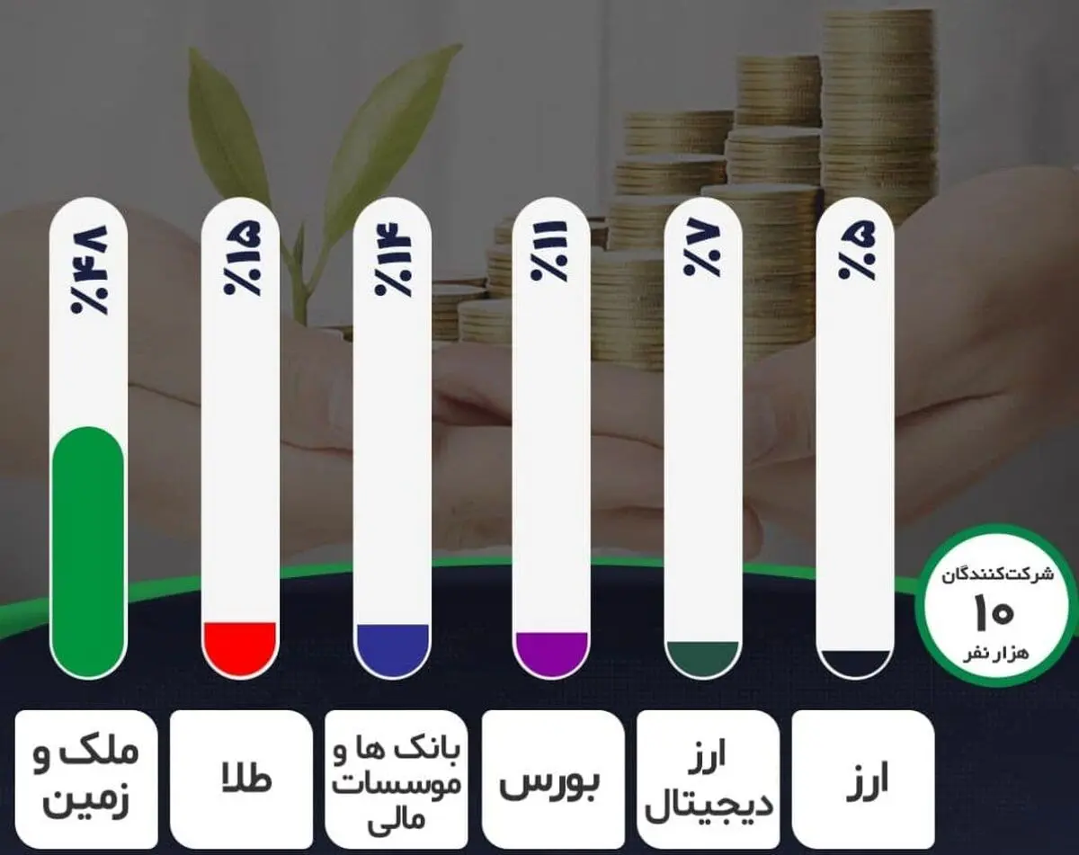 مردم پول خود را کجا پس انداز می کنند؟ / زمین و مسکن در صدر؛ طلا و بانک در رتبه های بعد