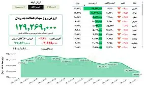 ارزش سهام عدالت، امروز ۲۸ شهریور ۱۴۰۰