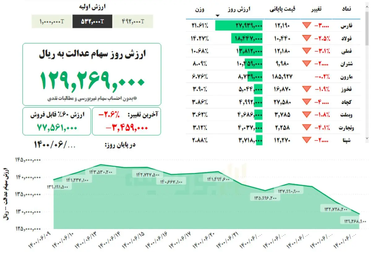 ارزش سهام عدالت، امروز ۲۸ شهریور ۱۴۰۰