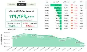 ارزش سهام عدالت، امروز ۲۸ شهریور ۱۴۰۰