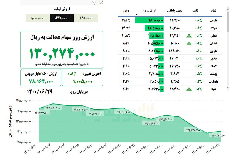 ارزش سهام عدالت، امروز ۲۹ شهریور ۱۴۰۰