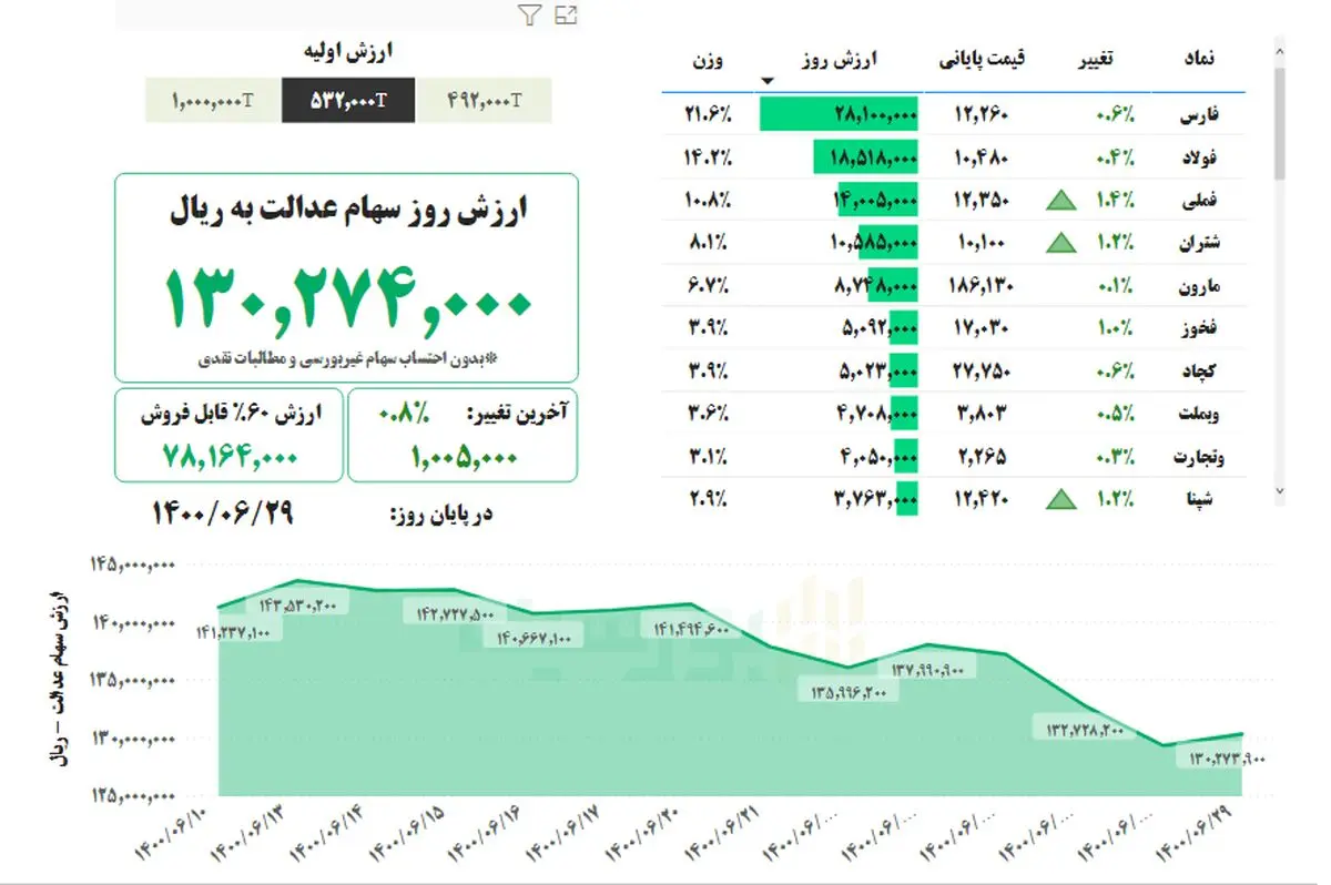 ارزش سهام عدالت، امروز ۲۹ شهریور ۱۴۰۰
