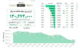 ارزش سهام عدالت، امروز ۲۹ شهریور ۱۴۰۰