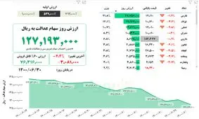 ارزش سهام عدالت، ۳۰ شهریور ۱۴۰۰