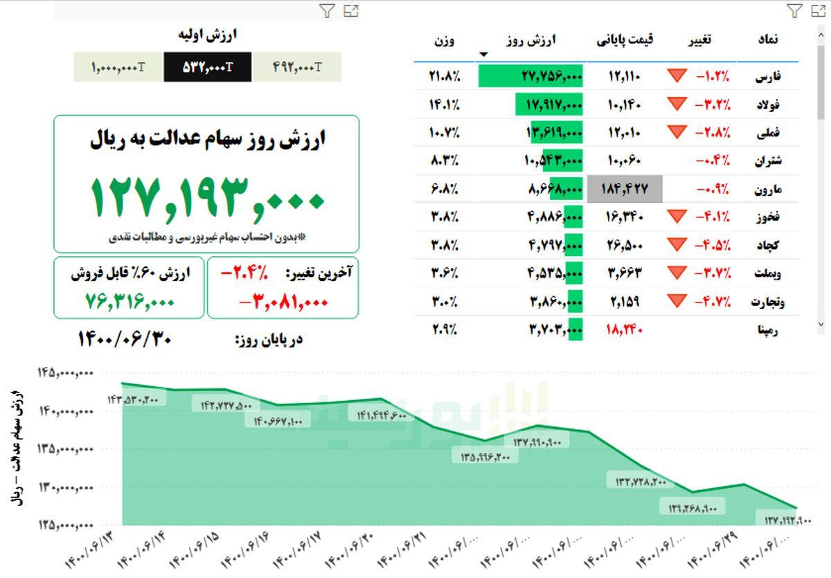 ارزش سهام عدالت، ۳۰ شهریور ۱۴۰۰