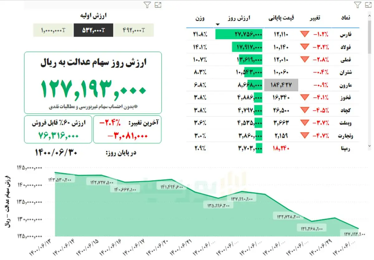 ارزش سهام عدالت، ۳۰ شهریور ۱۴۰۰