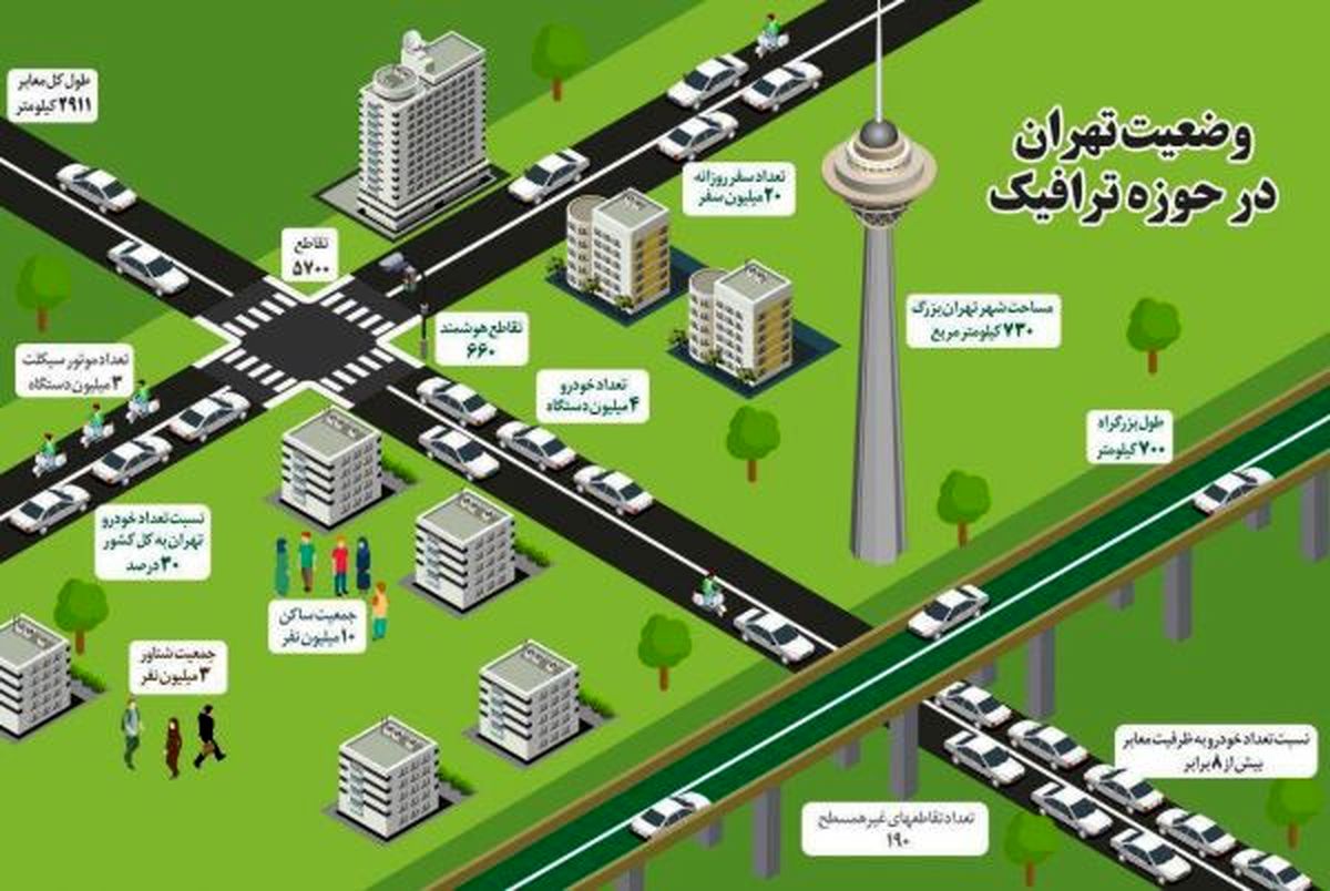 وضعیت تهران در حوزه ترافیک و حمل و نقل به روایت اینفوگرافی