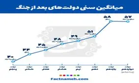 دولت‎های بعد از جنگ چه سنی داشتند+نمودار