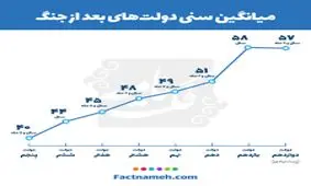 دولت‎های بعد از جنگ چه سنی داشتند+نمودار