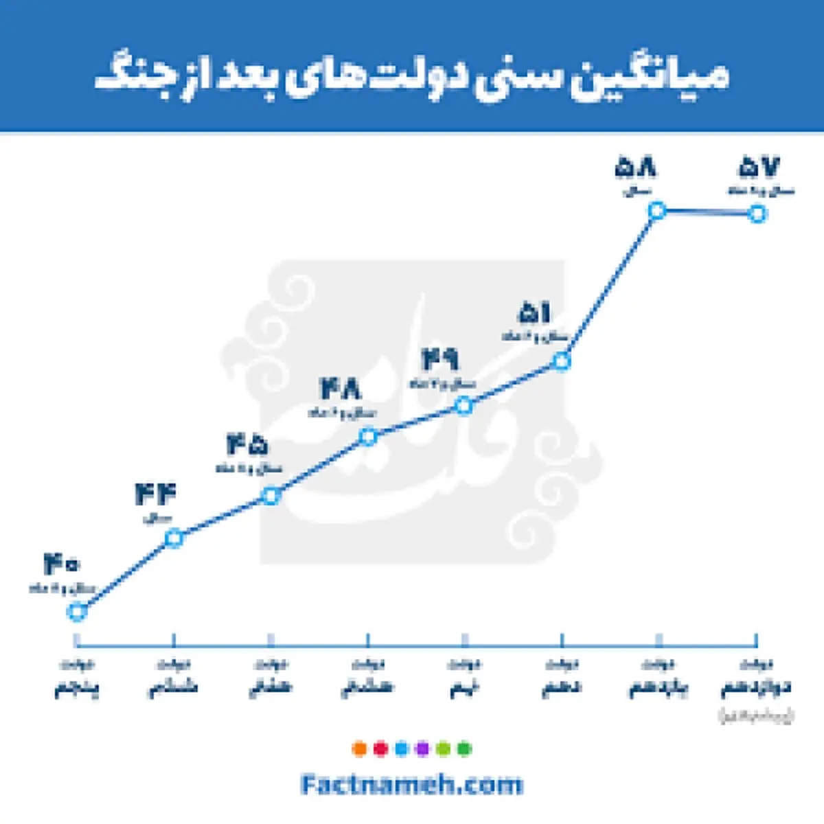 دولت‎های بعد از جنگ چه سنی داشتند+نمودار