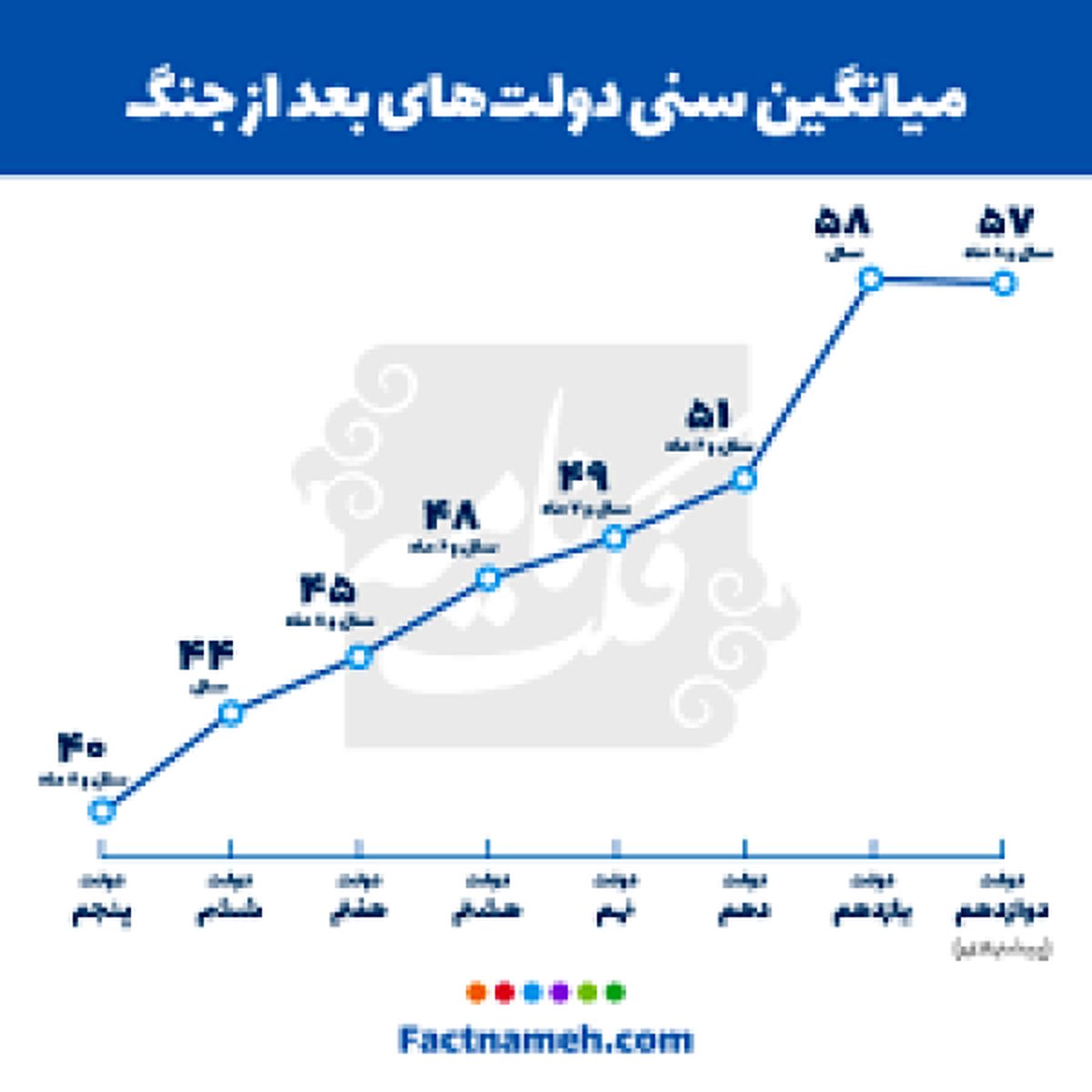 دولت‎های بعد از جنگ چه سنی داشتند+نمودار