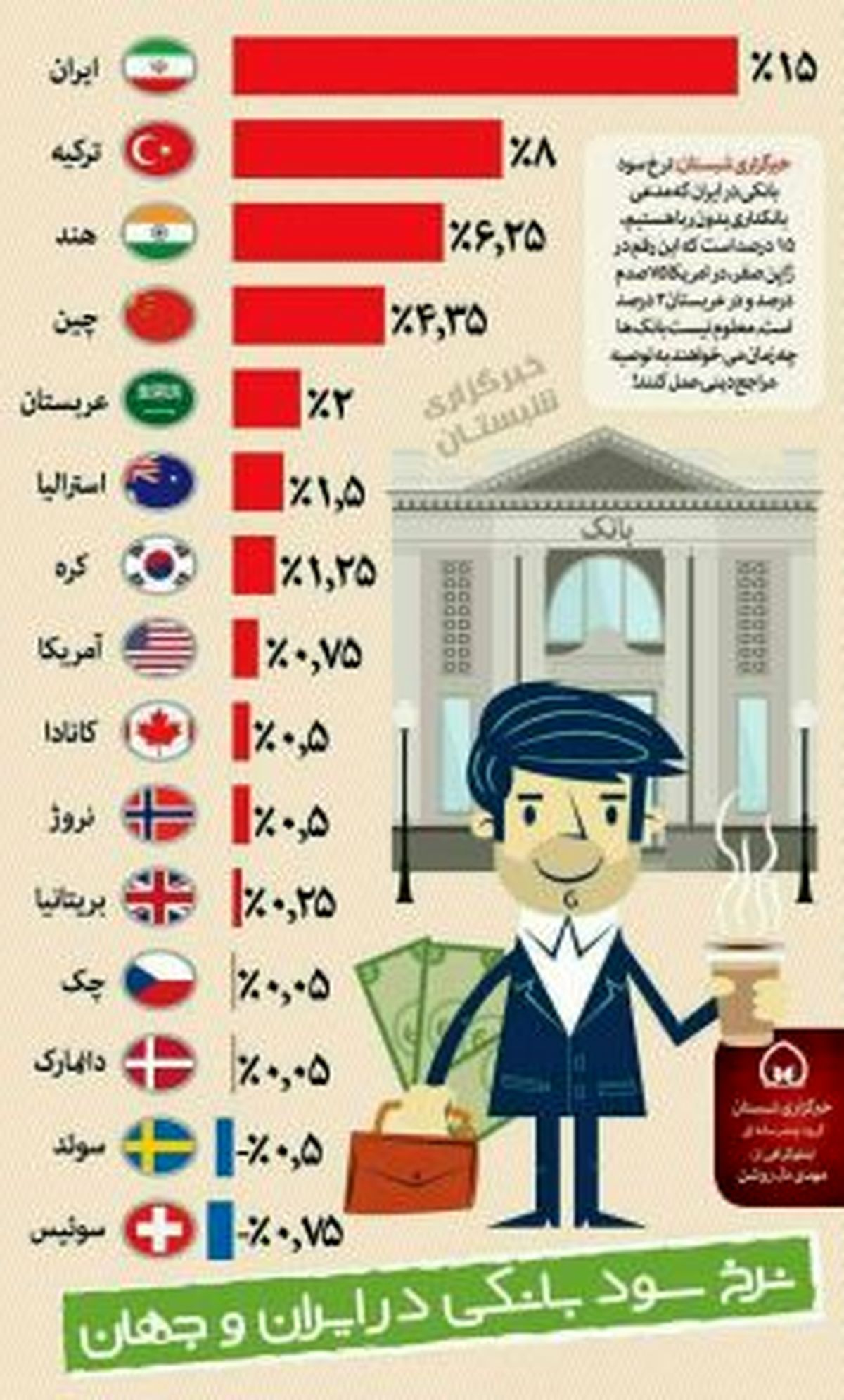 اینفوگرافیک/نرخ سود بانکی در ایران و جهان