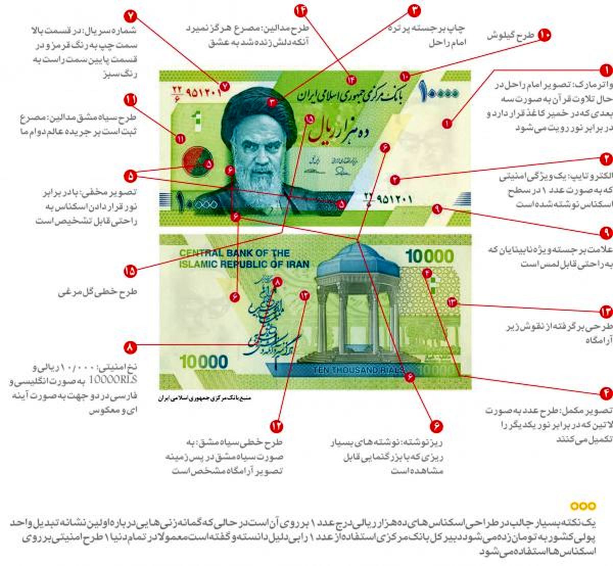 امنیت اسکناسهای جدید ١٠٠٠ تومانی در یک نگاه