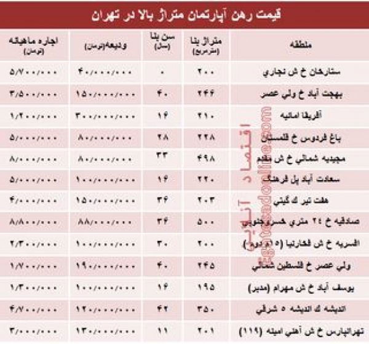 قیمت اجاره‌بها آپارتمان متراژ بالا در تهران +جدول