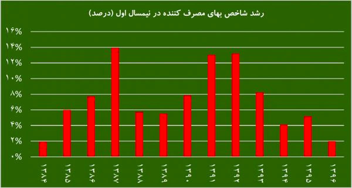 شاخص قیمت مصرفکننده به زیر 10 درصد بازگشت