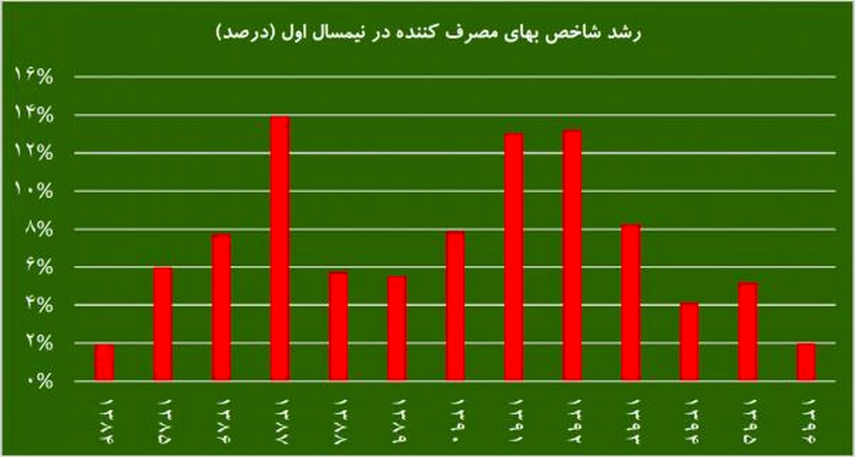 شاخص قیمت مصرف‌کننده به زیر 10 درصد بازگشت