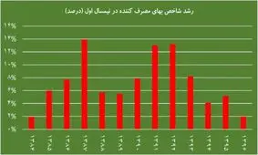 شاخص قیمت مصرف‌کننده به زیر 10 درصد بازگشت