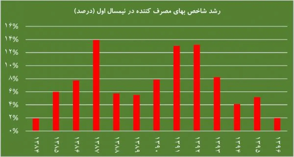 شاخص قیمت مصرف‌کننده به زیر 10 درصد بازگشت
