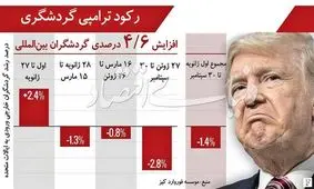 ترامپ باعث کاهش ورود گردشگر به آمریکا شد