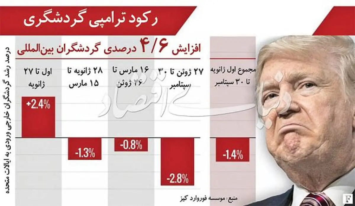 ترامپ باعث کاهش ورود گردشگر به آمریکا شد
