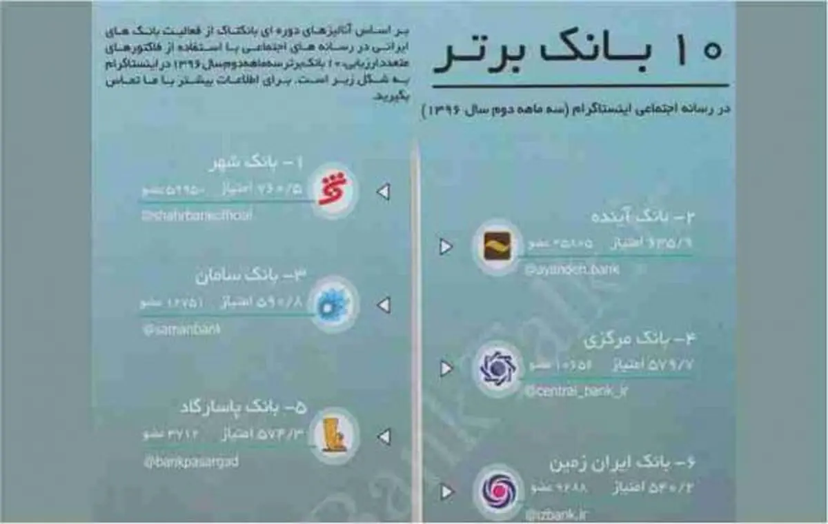 رتبه ششم بانک ایران زمین در رسانه اجتماعی اینستاگرام در میان بانکهای ایرانی