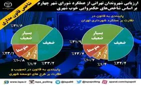 عملكرد ضعيف شوراي شهر چهارم در بعد قانونگذاري