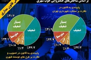 عملكرد ضعيف شوراي شهر چهارم در بعد قانونگذاري