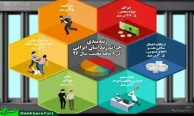 جرائم زندانيان ايراني در ٦ ماهه نخست سال ٩٦