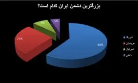60درصد کاربران خبرفوری «آمریکا» را دشمن اصلی ایران می‌دانند