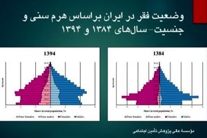 افزايش فقر در ايران