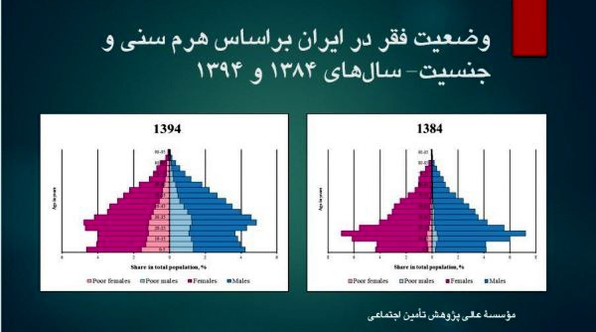 افزايش فقر در ايران