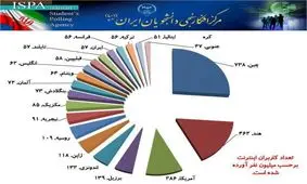 تعداد کاربران اینترنت در ایران چه قدر است؟