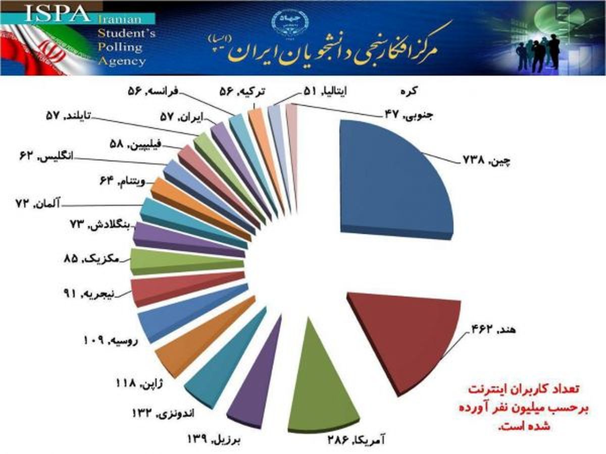 تعداد کاربران اینترنت در ایران چه قدر است؟