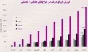 بمب ساعتی بودجه؛ دولت با قرض زنده است؟
