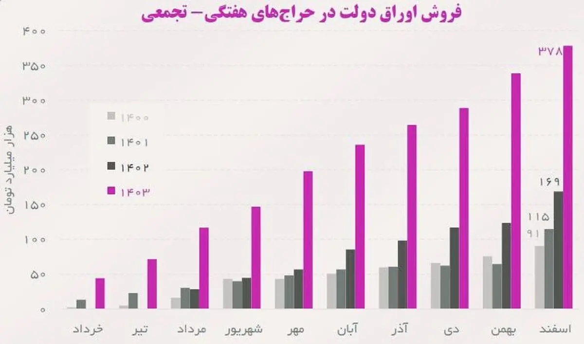 بمب ساعتی بودجه؛ دولت با قرض زنده است؟