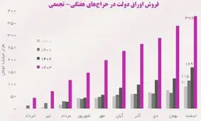 بمب ساعتی بودجه؛ دولت با قرض زنده است؟
