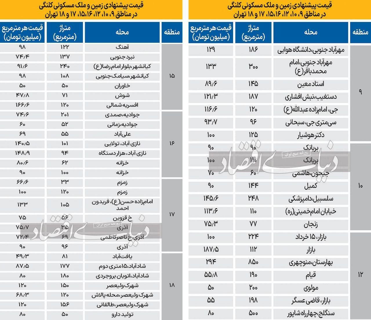 عرضه ضعیف ملک کلنگی در جنوب تهران