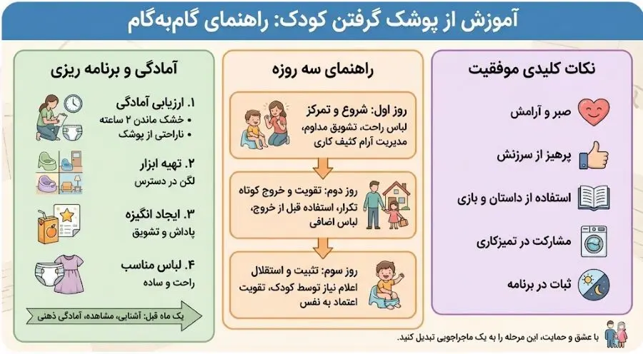 جدول راهنمای آموزش از پوشک گرفتن کودک