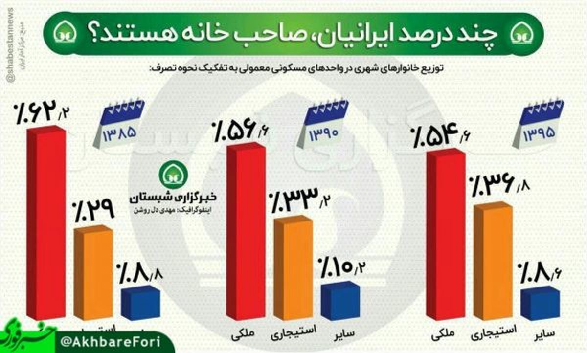 چند درصد ايرانيان صاحب خانه هستند+اينفوگرافي