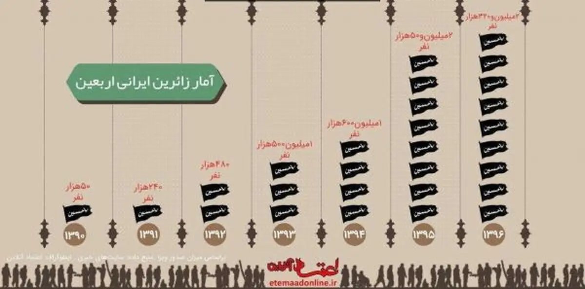 رشد زائران اربعین از سال ۹۰ تا ۹۵+اینفوگرافی